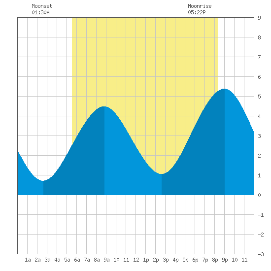 Mattituck Inlet tide chart for Wednesday, July 17, 2024
