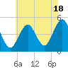 Mattituck Inlet tide chart for Thursday, July 18, 2024