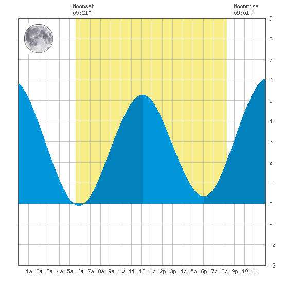 Mattituck Inlet tide chart for Sunday, July 21, 2024