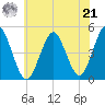 Mattituck Inlet tide chart for Sunday, July 21, 2024