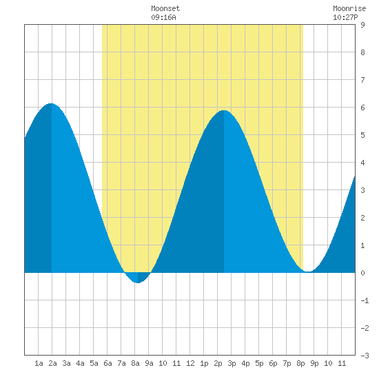 Mattituck Inlet tide chart for Wednesday, July 24, 2024