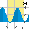 Mattituck Inlet tide chart for Wednesday, July 24, 2024