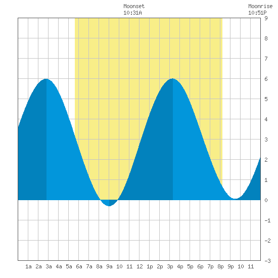 Mattituck Inlet tide chart for Thursday, July 25, 2024