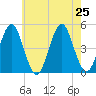 Mattituck Inlet tide chart for Thursday, July 25, 2024