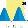 Mattituck Inlet tide chart for Friday, July 26, 2024