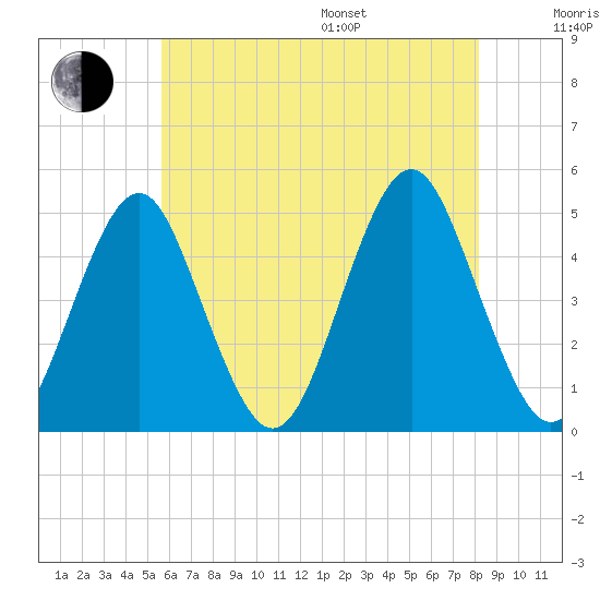 Mattituck Inlet tide chart for Saturday, July 27, 2024