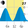 Mattituck Inlet tide chart for Saturday, July 27, 2024