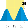 Mattituck Inlet tide chart for Sunday, July 28, 2024