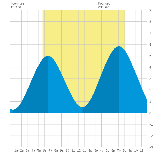 Mattituck Inlet tide chart for Monday, July 29, 2024