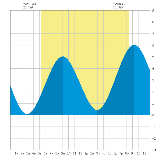 Mattituck Inlet tide chart for Tuesday, July 2, 2024