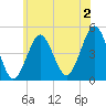 Mattituck Inlet tide chart for Tuesday, July 2, 2024