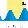 Mattituck Inlet tide chart for Wednesday, July 31, 2024