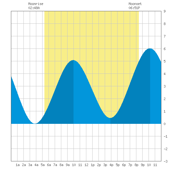 Mattituck Inlet tide chart for Wednesday, July 3, 2024