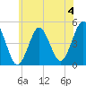 Mattituck Inlet tide chart for Thursday, July 4, 2024
