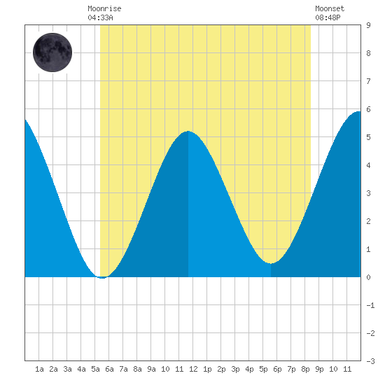 Mattituck Inlet tide chart for Friday, July 5, 2024