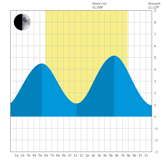 Mattituck Inlet tide chart for Monday, August 12, 2024