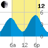 Mattituck Inlet tide chart for Monday, August 12, 2024