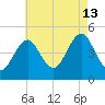 Mattituck Inlet tide chart for Tuesday, August 13, 2024