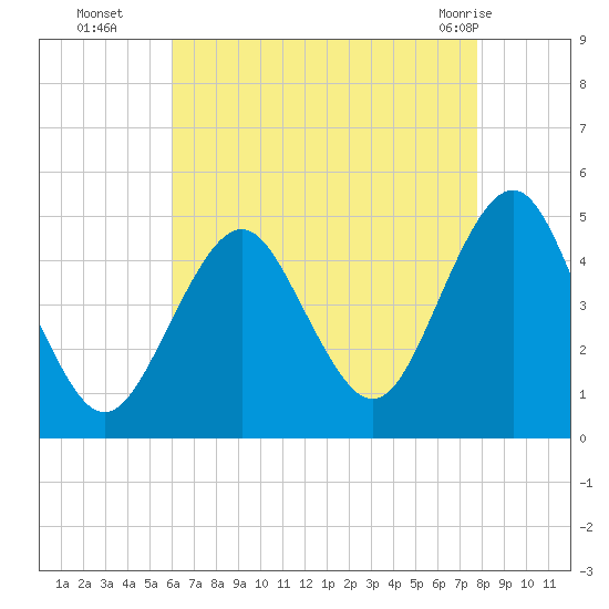 Mattituck Inlet tide chart for Friday, August 16, 2024