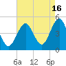 Mattituck Inlet tide chart for Friday, August 16, 2024