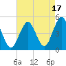Mattituck Inlet tide chart for Saturday, August 17, 2024