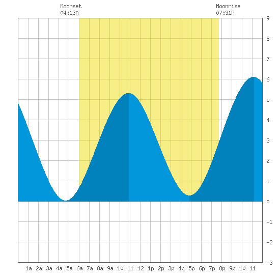 Mattituck Inlet tide chart for Sunday, August 18, 2024