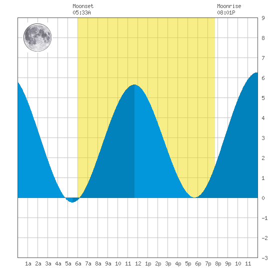 Mattituck Inlet tide chart for Monday, August 19, 2024