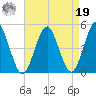 Mattituck Inlet tide chart for Monday, August 19, 2024