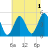 Mattituck Inlet tide chart for Thursday, August 1, 2024