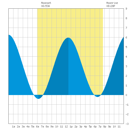 Mattituck Inlet tide chart for Tuesday, August 20, 2024