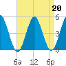 Mattituck Inlet tide chart for Tuesday, August 20, 2024