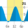 Mattituck Inlet tide chart for Wednesday, August 21, 2024