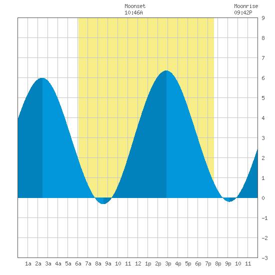 Mattituck Inlet tide chart for Friday, August 23, 2024