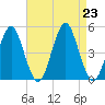 Mattituck Inlet tide chart for Friday, August 23, 2024