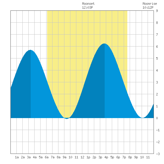 Mattituck Inlet tide chart for Saturday, August 24, 2024