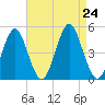 Mattituck Inlet tide chart for Saturday, August 24, 2024