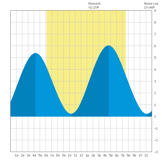 Mattituck Inlet tide chart for Sunday, August 25, 2024