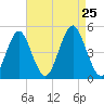 Mattituck Inlet tide chart for Sunday, August 25, 2024