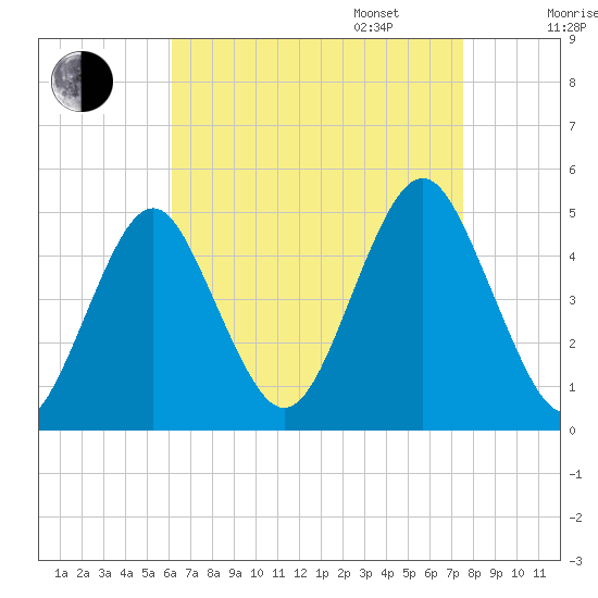 Mattituck Inlet tide chart for Monday, August 26, 2024