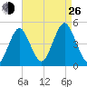 Mattituck Inlet tide chart for Monday, August 26, 2024