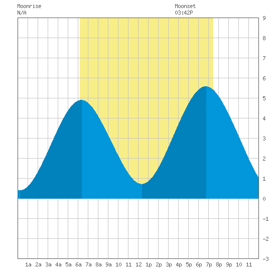Mattituck Inlet tide chart for Tuesday, August 27, 2024