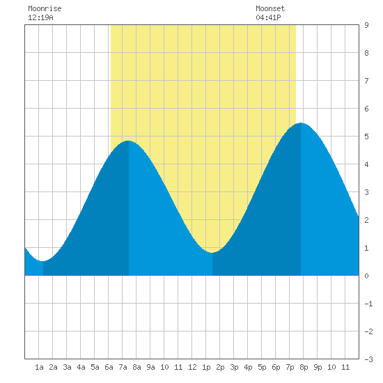Mattituck Inlet tide chart for Wednesday, August 28, 2024