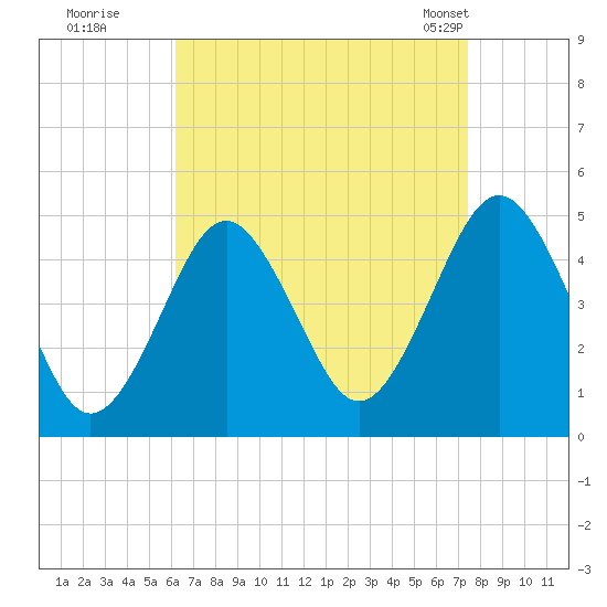Mattituck Inlet tide chart for Thursday, August 29, 2024