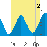 Mattituck Inlet tide chart for Friday, August 2, 2024