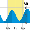 Mattituck Inlet tide chart for Friday, August 30, 2024