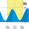 Mattituck Inlet tide chart for Saturday, August 31, 2024