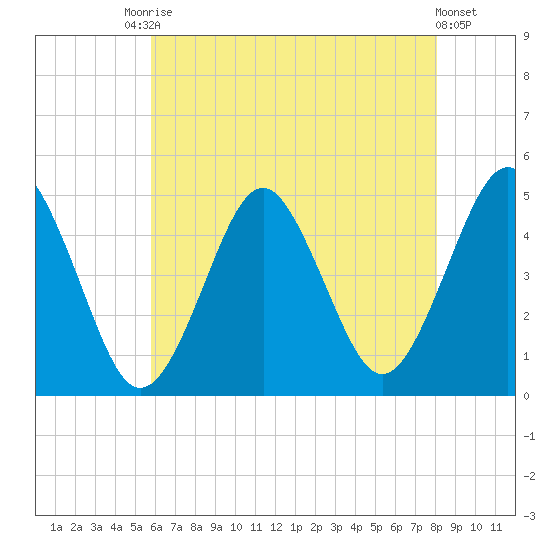 Mattituck Inlet tide chart for Saturday, August 3, 2024
