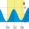 Mattituck Inlet tide chart for Saturday, August 3, 2024