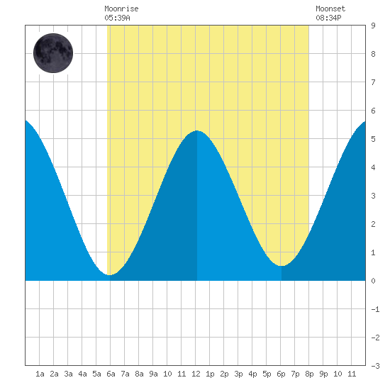 Mattituck Inlet tide chart for Sunday, August 4, 2024