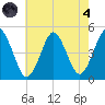Mattituck Inlet tide chart for Sunday, August 4, 2024